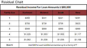 Va Loans San Diego