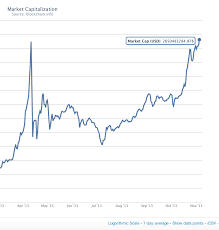 bitcoinne ws bitcoin hits an all time market cap high