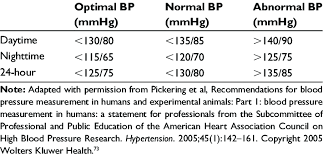 normal recommended values set forth by the american heart