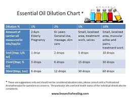 Doterra Essential Oil Dilution Chart For Babies