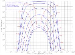 3 2 apparent daily path of the sun eme 812 utility solar