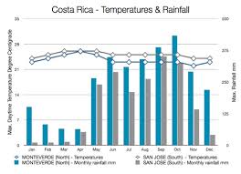 Climate Trends In Kansas And Costa Rica Ku Biodiversity