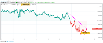 Basic Attention Token Price Analysis Bat Again Becomes