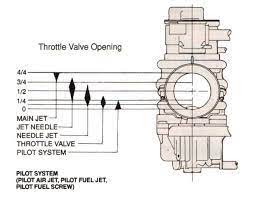 Perbezaan carb wave125 (lama) dengan wave125 future | mana lagi padu? 2 Tahap Belajar Setting Karburator Melalui Teknik Asas Carburetor Adjustment Cakap Pomen Motor