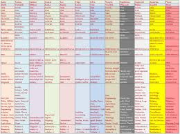 casting of birth chart horoscope or kundli tara astrology