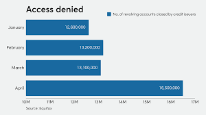 Depending on the type of card you hold, you can accumulate more points for your spends at retail outlets, travel bookings, movies and more. Credit Card Lenders Clamp Down To Mitigate Coronavirus Risk American Banker