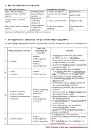 Resumen Gramatical El Modo Subjuntivo En Espanol Blog De Hispanistas De Marruecos Espanol Resumen Reglas Gramaticales