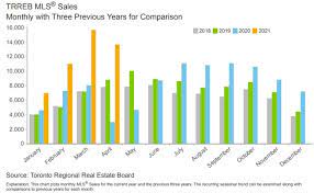 Posted thuthursday 14 janjanuary 2021 at 9:32pm thuthursday 14 janjanuary 2021 at 9:32pm , updated frifriday 15 janjanuary 2021. What Is The Real Estate Market Like Right Now In Ontario