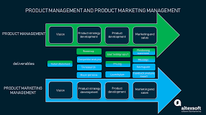 While the main purpose of a marketing plan is to establish a way for a business to engage customers, a marketing plan serves other key functions as well. Product Marketing Strategy For Software Solutions The Complete Guide Altexsoft