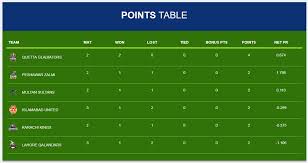 Psl 6 points table 2021 edition 6 has started on 9th june 2021. Psl 2019 Latest Points Table