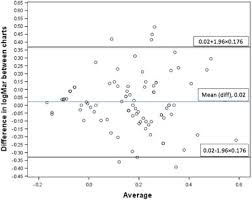 A simple app that will convert snellen visual acuity to decimal and logmar. The Eye Phone Study Reliability And Accuracy Of Assessing Snellen Visual Acuity Using Smartphone Technology Eye