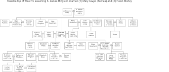 Was it fit for a king or for a health nut? Hingston Tree Hn