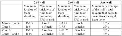 Calculating The Minimum Thickness Of Rigid Foam Sheathing