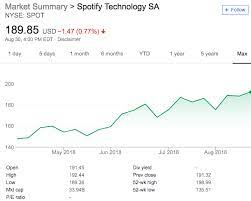 What happened as of friday afternoon, shares of spotify (nyse: How To Buy Spotify Stock Pros Cons Where To Buy Benzinga