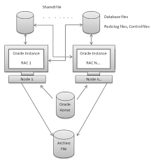 It is a database commonly used for running online transaction processing (oltp), data warehousing (dw) and mixed (oltp & dw) database workloads. What Is Oracle Rac Laptrinhx