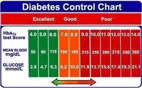 28 complete a1c score chart