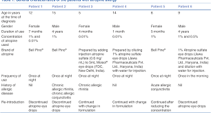 Atropine 0.01 eye drops brands in india. Allergic Reactions To Atropine Eye Drops For Retardation Of Progressive Myopia In Children Semantic Scholar