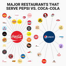 See Which Major Restaurants Serve Coke Vs Pepsi Pepsi Coke Restaurant