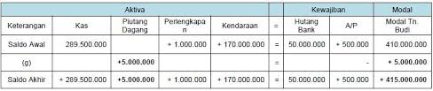Modal awal, laba atau rugi tahun berjalan. Persamaan Dasar Akuntansi Rumus Dan Contoh Soal Lengkap