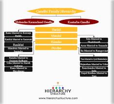 Gandhi Family Hierarchy Mahatma Gandhi Family Tree