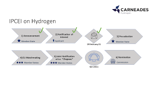 In particular, the commission notes that: Ipcei Promotes Europe S Hydrogen Initiative Carneades