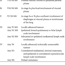 Regarding the malignant pleural mesothelioma in the 21st century: Tnm Staging According To The International Mesothelioma Interest Group Download Table