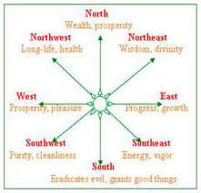 Direction Chart In Hindi Bedowntowndaytona Com