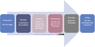 About posse posse is a design and development studio that works with great companies to create amazing apps and digital experiences. Design Sprint From Google Venture By Jake Knapp Wind4change