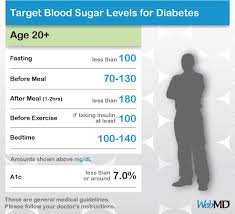 It comes from the food that you eat — foods that contain carbohydrate. Chart Of Normal Blood Sugar Levels For Adults With Diabetes