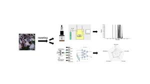 By melting wax and using it as a pigment. Molecules Free Full Text Perilla Frutescens Britton A Comprehensive Study On Flavor Taste And Chemical Properties During The Roasting Process Html