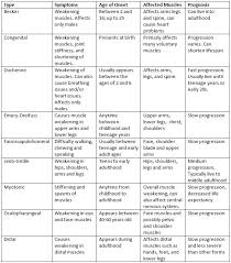 what is muscular dystrophy definition types symptoms