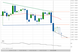 E Mini S P 500 December 2019 Support Line Breached