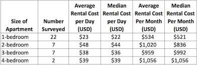Average cost of 1 bedroom apartment. Furnished Apartment Rental Costs In Medellin 2019 Survey Results