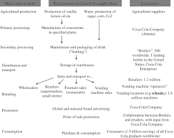 the coca cola supply chain download scientific diagram