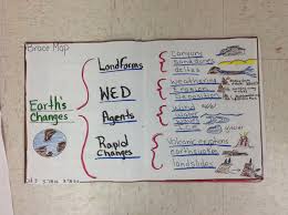 Brace Map Earth S Changes Made By Maria Larralde Teaching Geography Earth Surface Thinking Maps