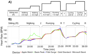 study finds apple watch is most accurate wearable at