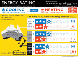 Labelling Energy Rating