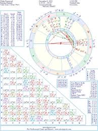 Philip Hammond Natal Birth Chart From The Astrolreport A