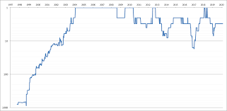 Who holds the top atp ranking and wta ranking? Datei Roger Federer Singles Ranking History Chart Png Wikipedia