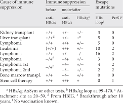 Viral hepatitis b and c: Serology And Escape Mutations In 9 Cases Of Reactivated Occult Hbv Download Table