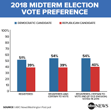 Democrats Solidify Their Lead In Midterm Elections Matchup