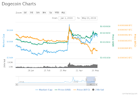 Dogecoin doge is a cryptocurrency with its own blockchain. Dogecoin Price Analysis As On 23rd May