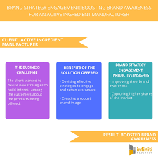 Boosting Brand Awareness A Brand Strategy Engagement Study For An Active Ingredient Manufacturer Infiniti Research Business Wire
