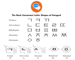 But there are 44 sounds of the alphabet. Korean Pronunciation Tips Part 1 Consonant Sounds Lango Institute