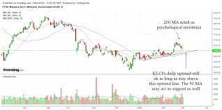 Technical Analysis Of Klci And Malaysian Stocks March 2019