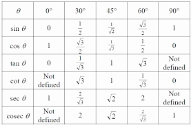 19 Accurate Trigonometry Angle Chart