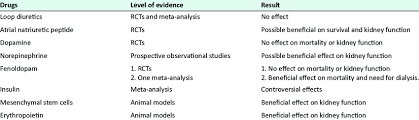 Acute renal failure is a syndrome characterized by a sudden decrease of the glomerular filtration rate (gfr) and consequently infarction, arrhythmia, congestive heart failure, pulmonary emboli, cardiac tamponade peripheral vasodilation: Summary Of Drugs Used In Treatment Of Acute Kidney Injury Download Table