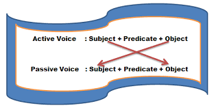 Berikut contoh frase yang biasa digunakan untuk merespon kalimat invitation : 50 Contoh Soal Objective Passive Voice