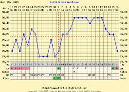 Chart Apr 19 Bbt Chart 19 Apr 16 May 27 Day Cycle