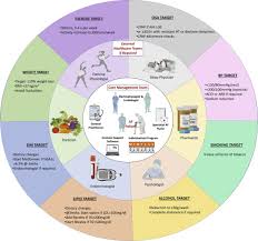 Check out these lifestyle articles for great tips and tricks. Lifestyle As A Risk Factor For Atrial Fibrillation Cardiac Electrophysiology Clinics